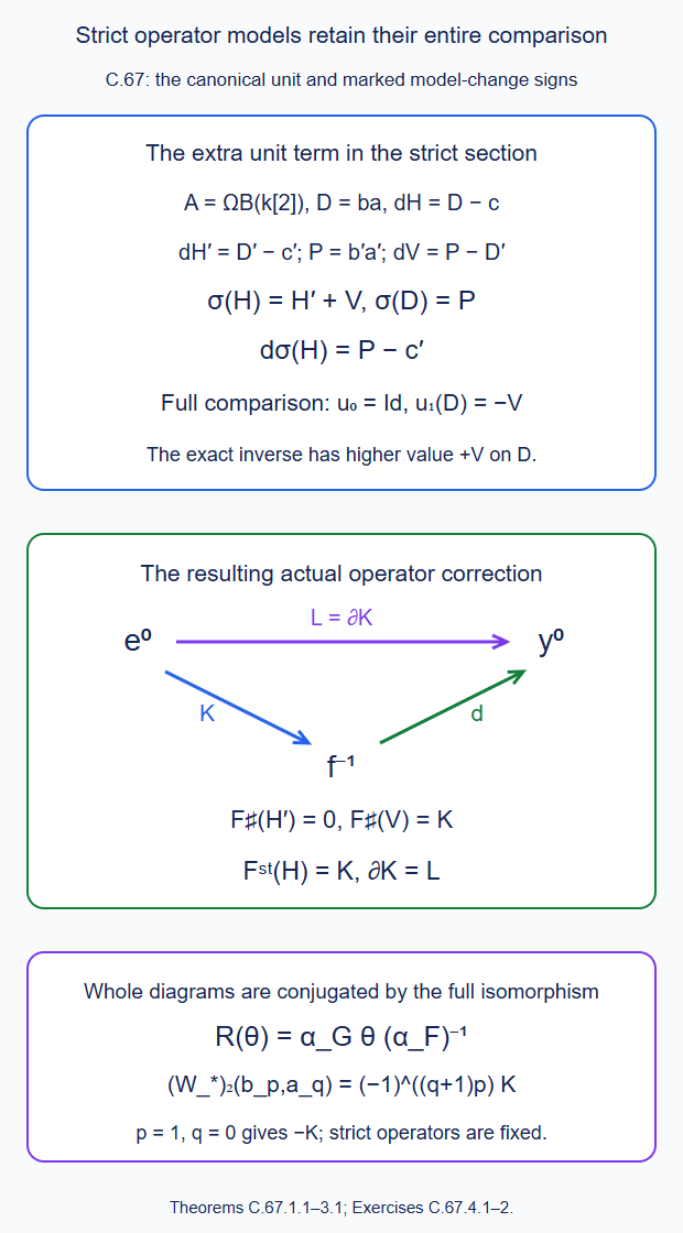The canonical strict section retains its higher unit term; the full comparison and marked model change preserve the displayed signs