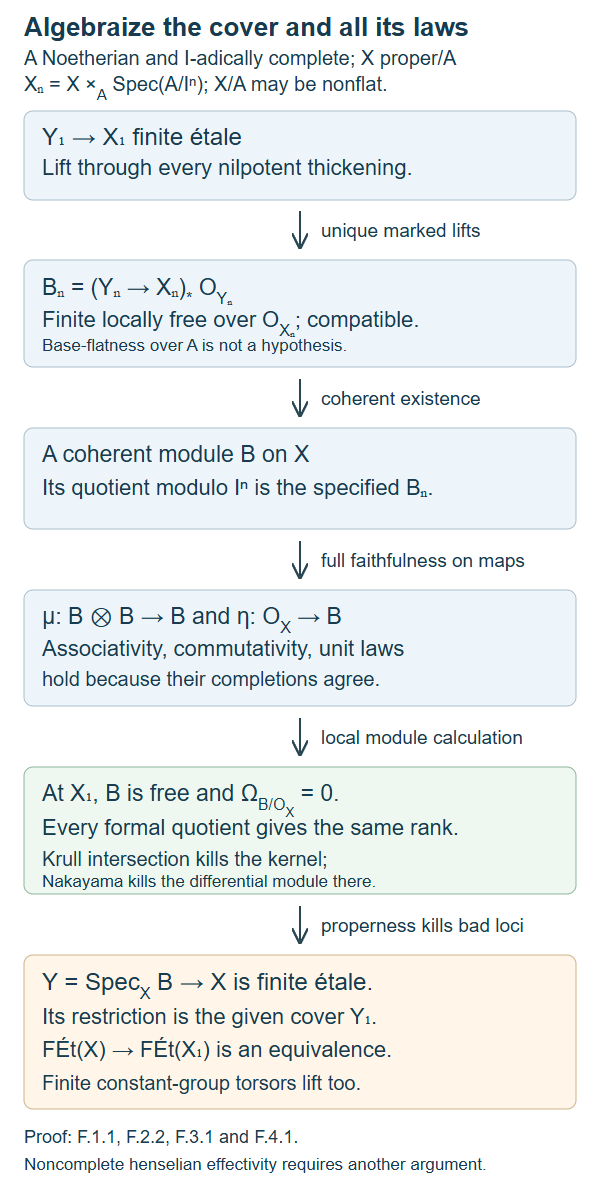 Formal cover algebras become an actual finite étale cover, including nonflat proper schemes