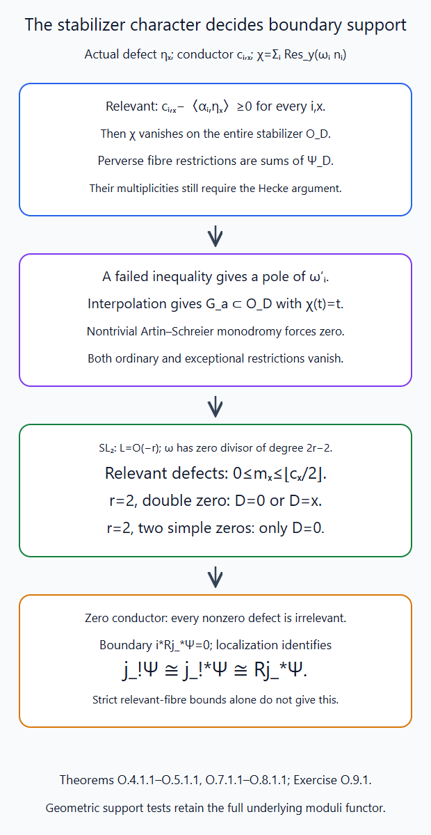 Residue character inequalities classify relevant and irrelevant fibres, including the two SL2 conductor patterns and zero-conductor cleanness