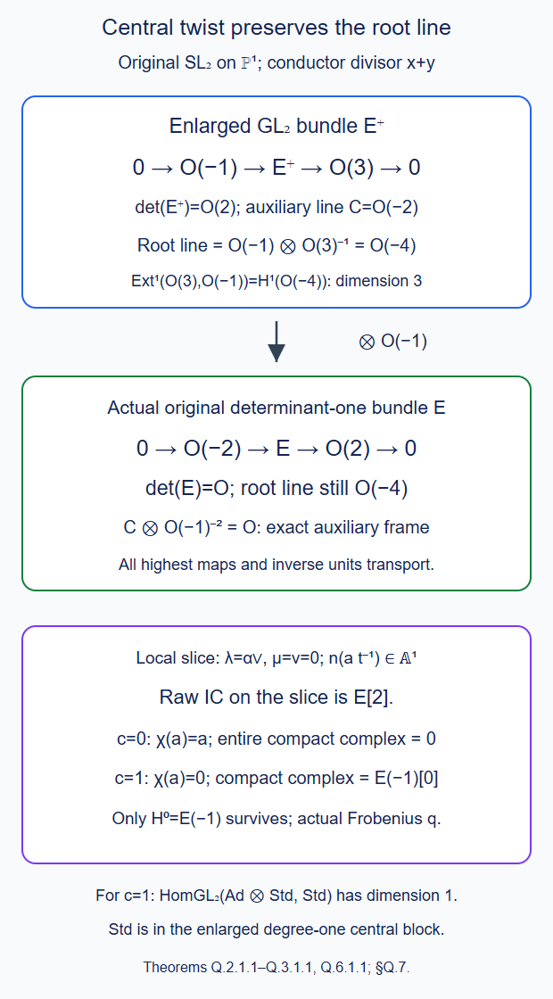 An exact central bundle twist retains the root line; conductor zero and conductor one give different entire local complexes