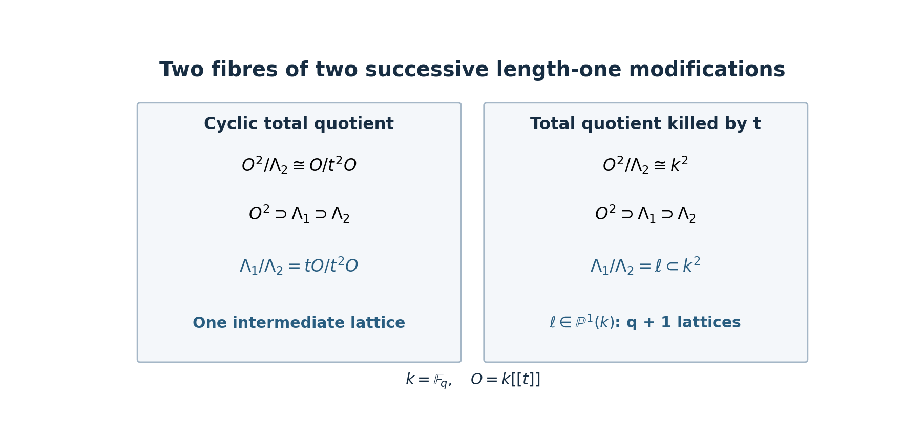 The cyclic length-two quotient has one intermediate lattice; the quotient killed by t has a projective line of choices.