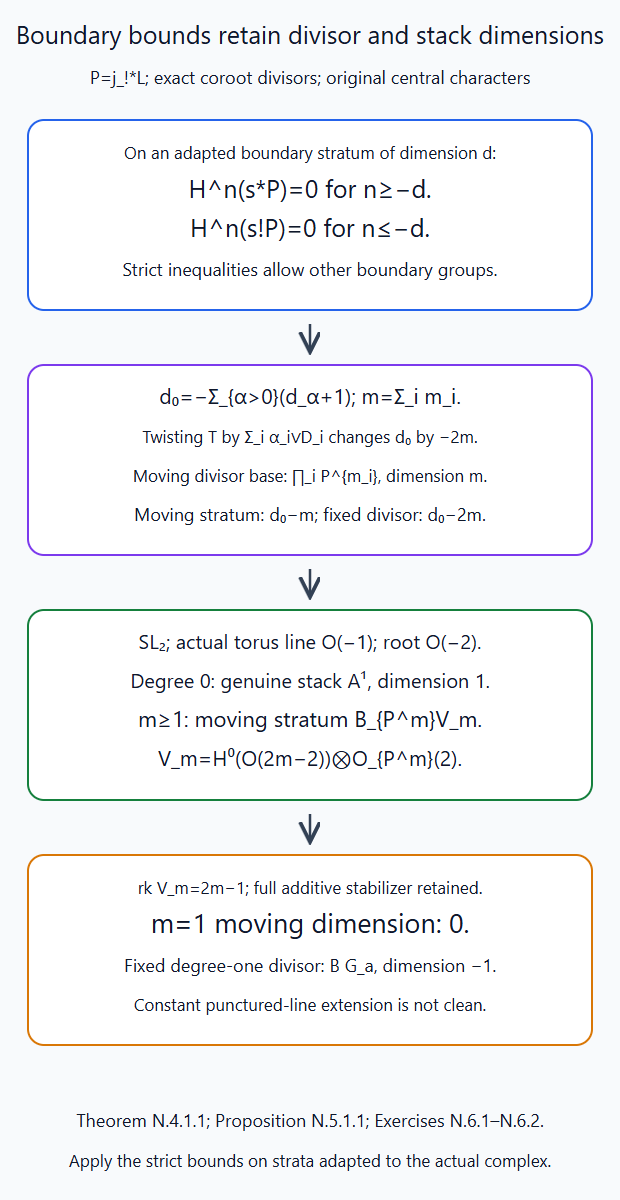 Strict intermediate-extension boundary bounds and exact moving versus fixed divisor dimensions include the full SL2 additive stabilizers