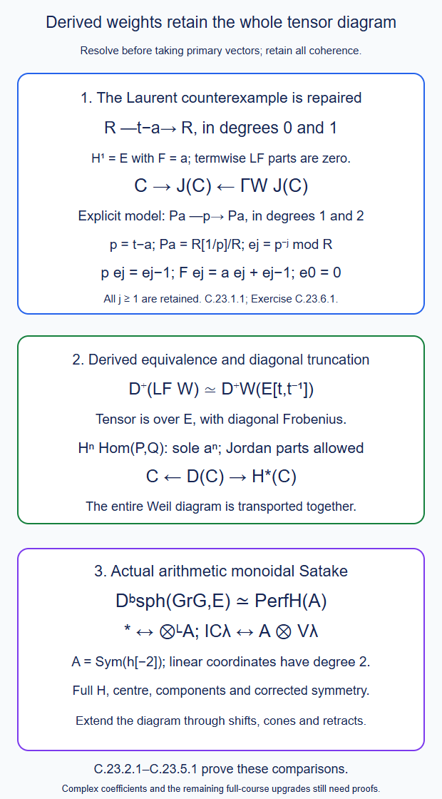 Resolve the Laurent complex before taking primary vectors; transport its entire coherent Weil diagram; obtain actual arithmetic monoidal Satake