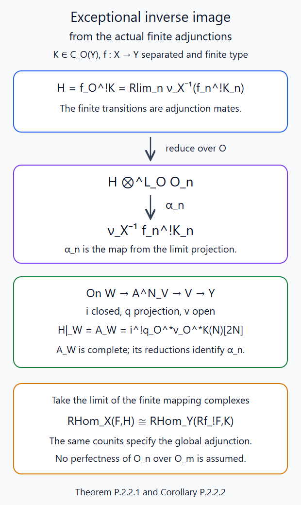 The exceptional limit, its actual reduction and its integral local model