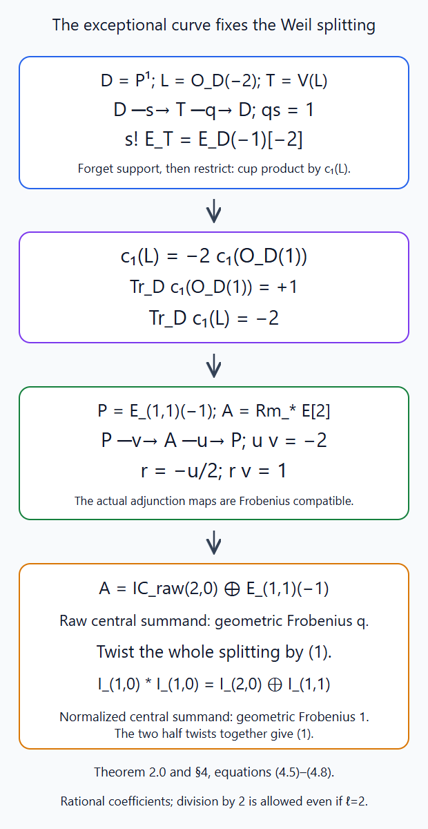 The negative exceptional Euler class gives the actual retraction and retains the central summand's raw and normalized Frobenius eigenvalues
