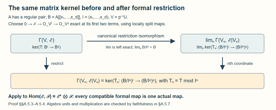 The universally exact presentation computes both actual and completed bundle sections by the same matrix kernel.