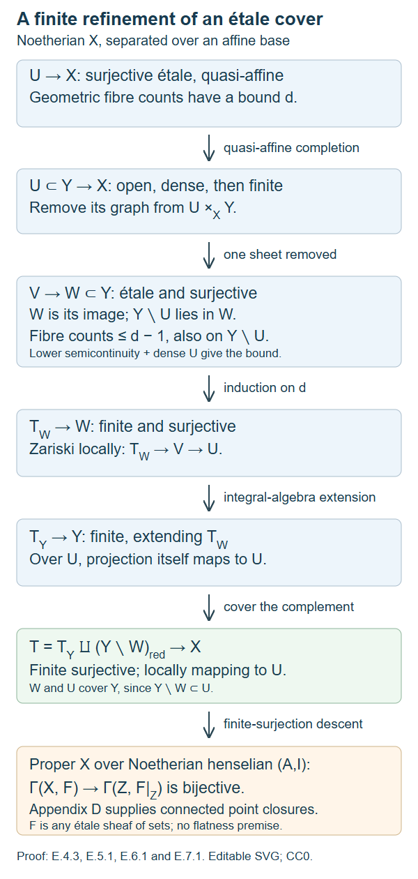 Finite completion and removal of one sheet produce a finite refinement of an étale cover