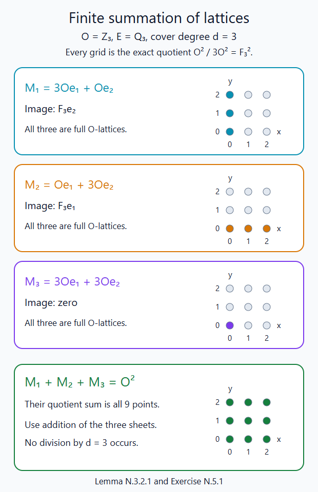 The finite quotient of three integral lattices and their sum
