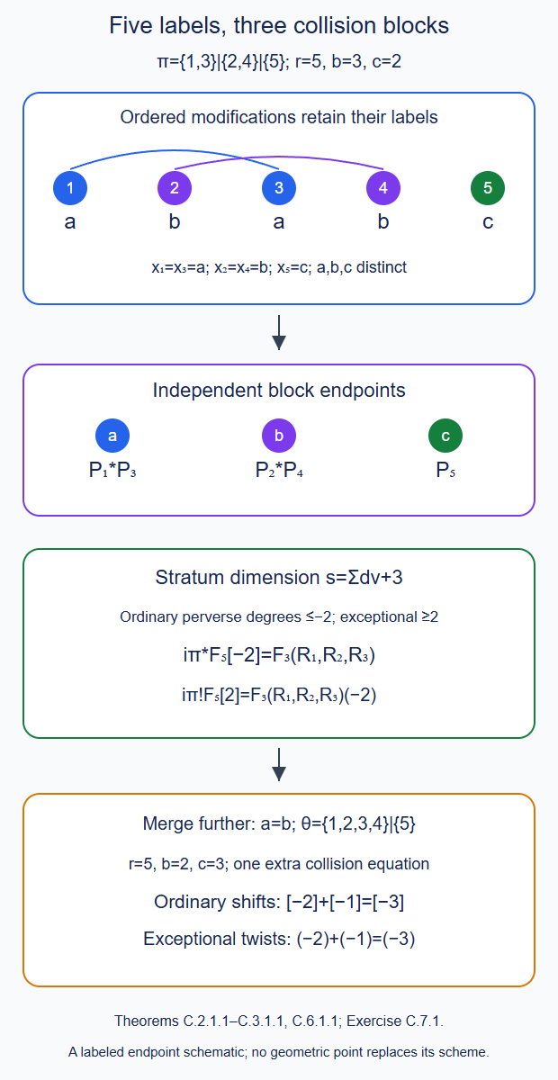 Five ordered labels form three independent collision blocks; the partial diagonal retains codimension, shifts and exceptional twists