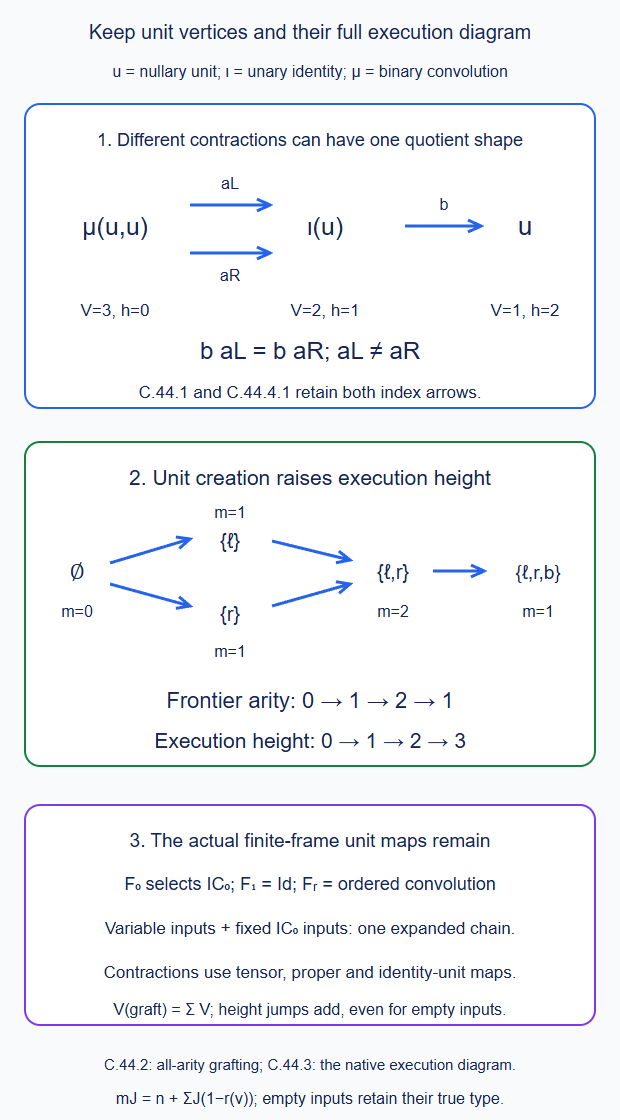 Formal nullary and unary vertices retain two different unit contractions with the same quotient shape; directed execution states create units while their frontier arity changes; the original expanded finite-frame unit and proper maps carry the native comparison diagram