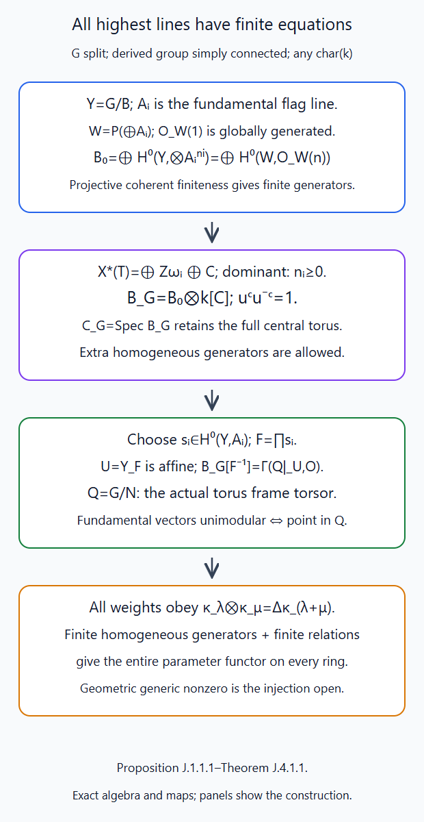The full multisection algebra and central units give finite equations for the entire highest-line datum