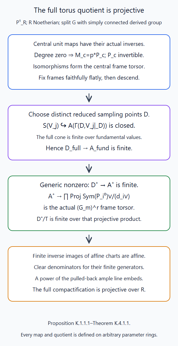 The full central and fundamental frame torsors yield the projective auxiliary torus quotient on every parameter ring