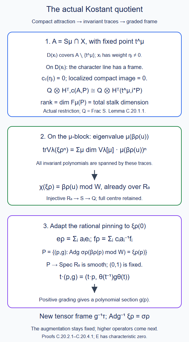 Compact attracting-slice localization, invariant trace tests and the adapted graded frame