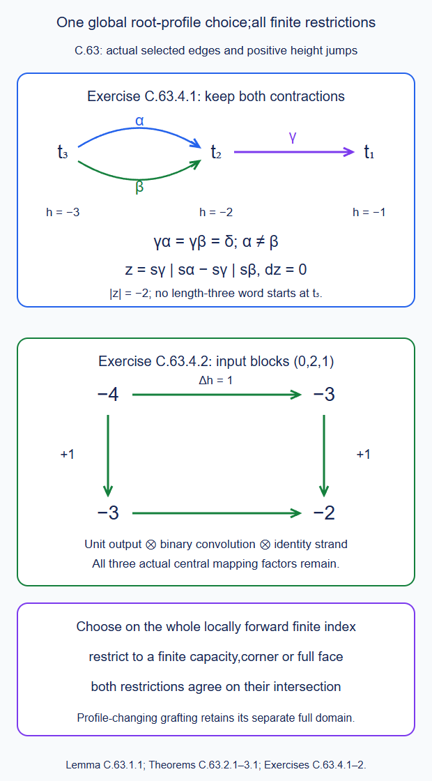 The global root index retains its two parallel contractions and bar cycle;the zero/binary/identity root corner has positive height jumps despite negative absolute heights
