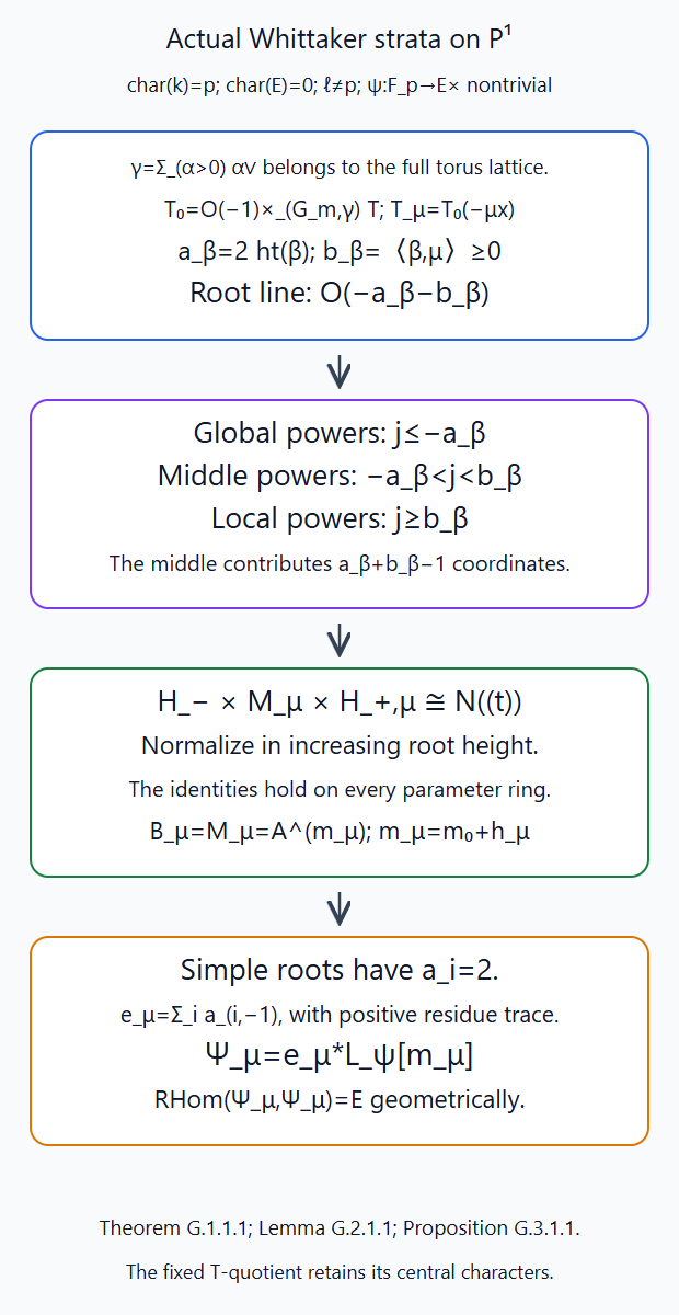 Three disjoint Laurent ranges give actual Whittaker strata on P1; their simple-root middle coefficients define the global evaluation