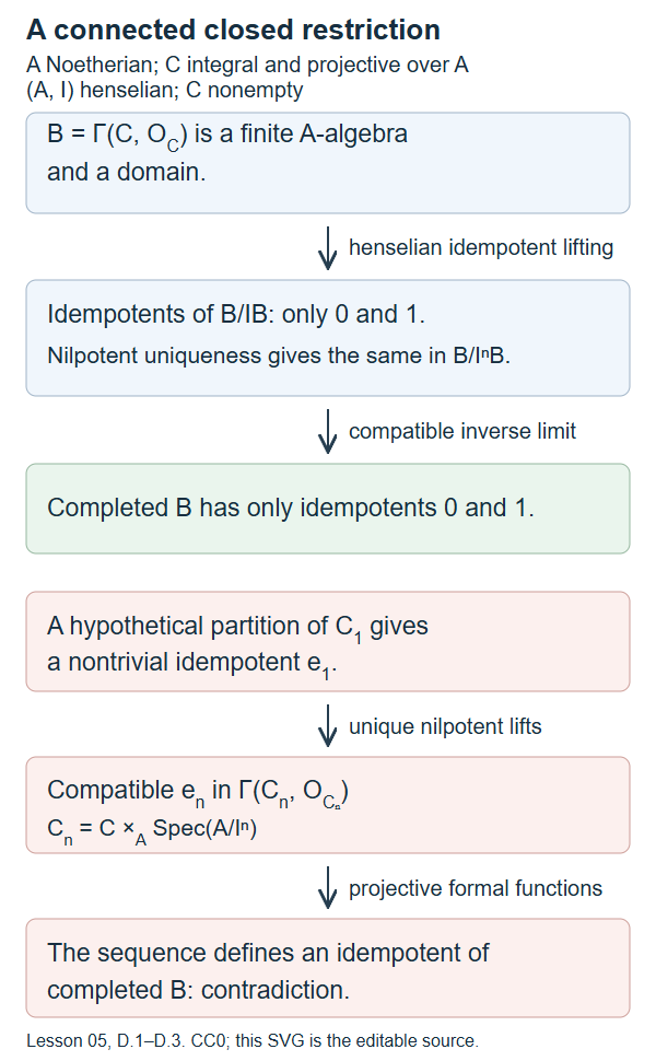 Idempotents and formal functions prove connectedness of the closed restriction