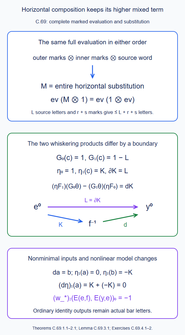 Full marked evaluation retains its two whiskering products and their nonzero mixed homotopy, together with the higher nonlinear model-change component