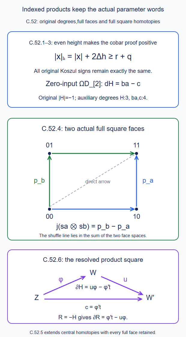 Even parameter height makes the indexed common-cobar arguments positive without changing signs;two full square faces illustrate the signed shuffle relation;the resolved two-simplex gives the raw square homotopy