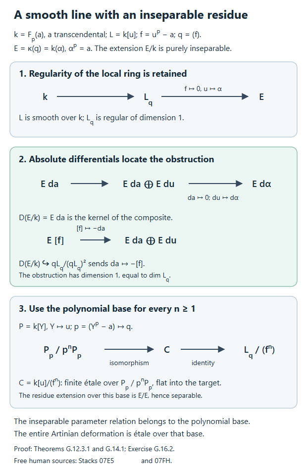 Polynomial base for an inseparable residue
