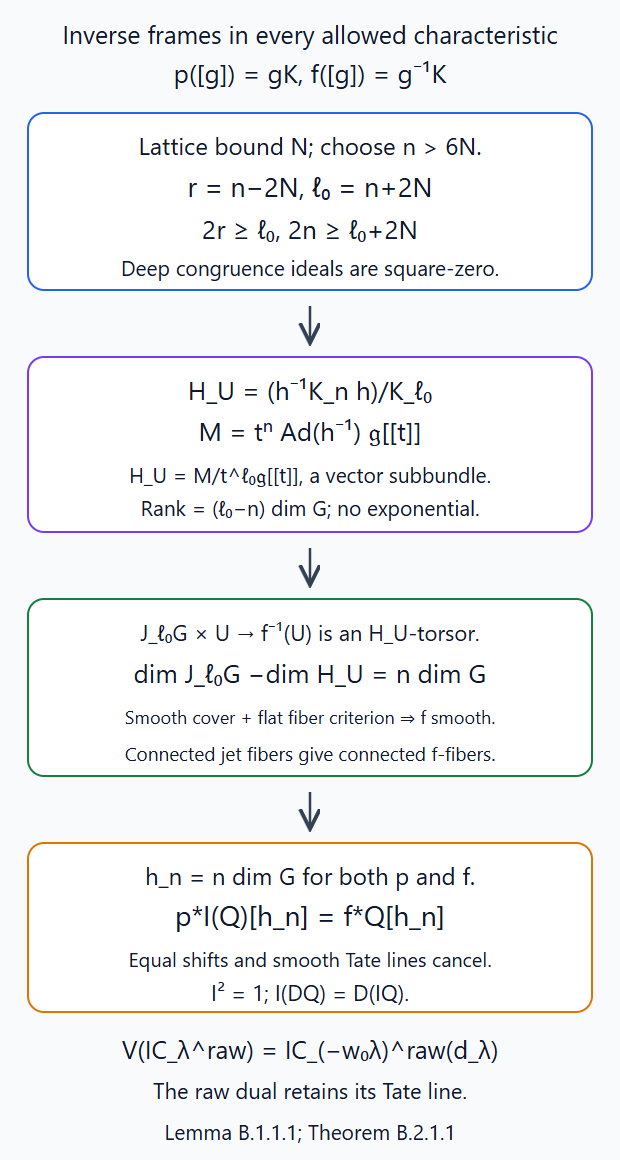 Square-zero congruence coordinates make the inverse-endpoint frame map smooth with the correct dimension