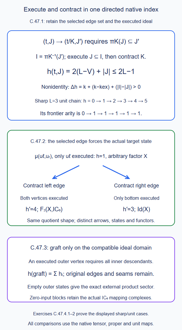 Joint execution and selected-edge contraction have sharp increasing height; the two unit-edge choices force different target ideals and functors; compatible grafting adds the heights and retains exact product sectors
