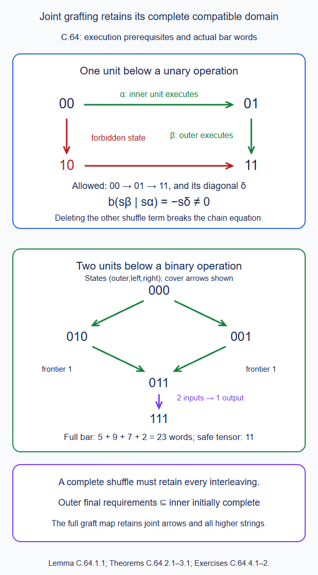 The compatible unit-under-unary states form a full three-object chain; two inner units under a binary operation give five states with all joint composite arrows retained