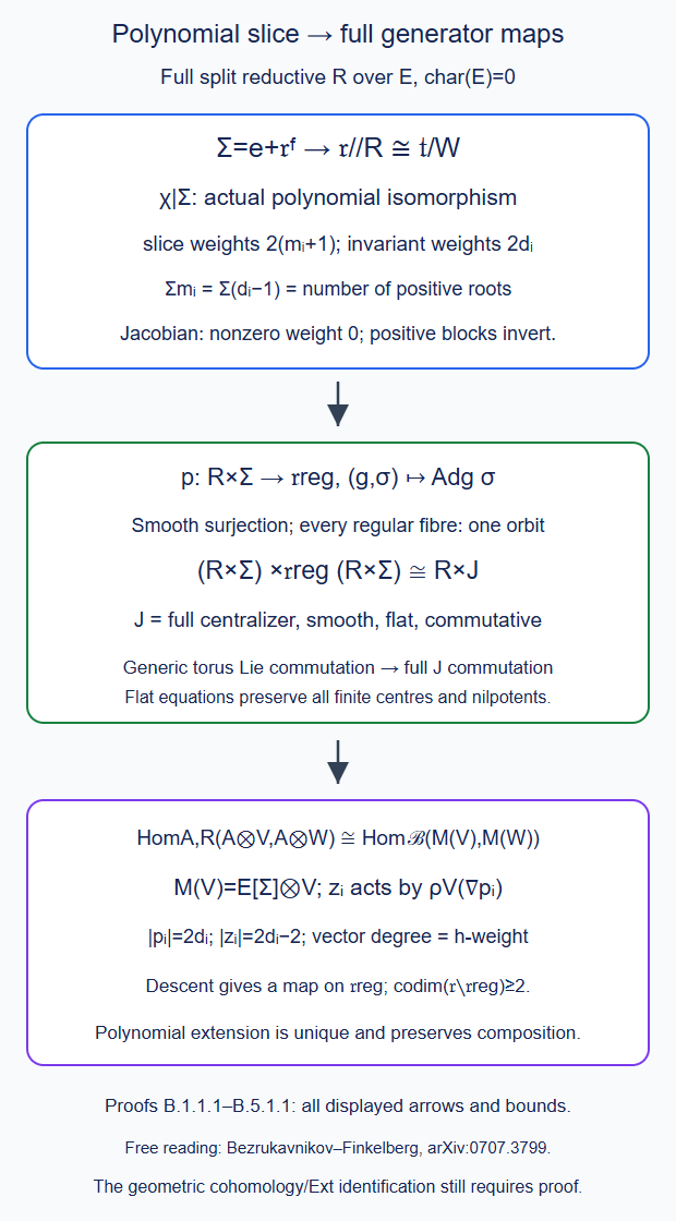 The actual polynomial Kostant slice gives smooth full-centralizer descent and unique polynomial extension of all free-generator morphisms