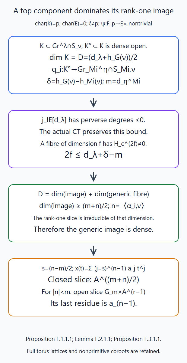 The actual perverse constant-term bound forces every top component to dominate its rank-one slice; its last coefficient records the character