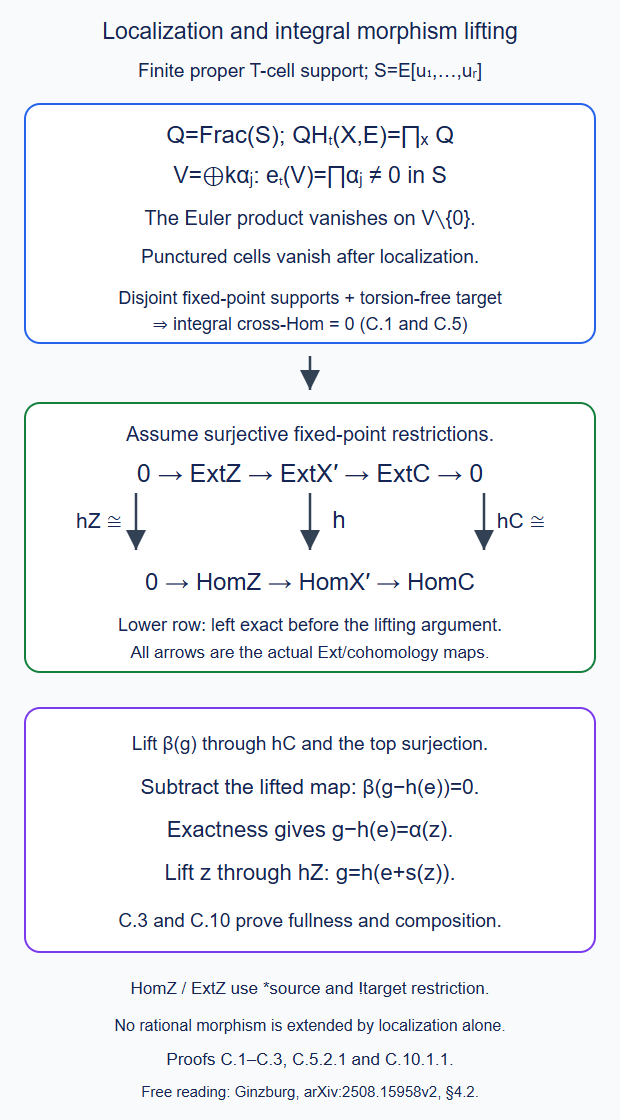 Euler localization kills cross-Hom terms, and the actual Ext row lifts every integral module morphism under the cell criterion