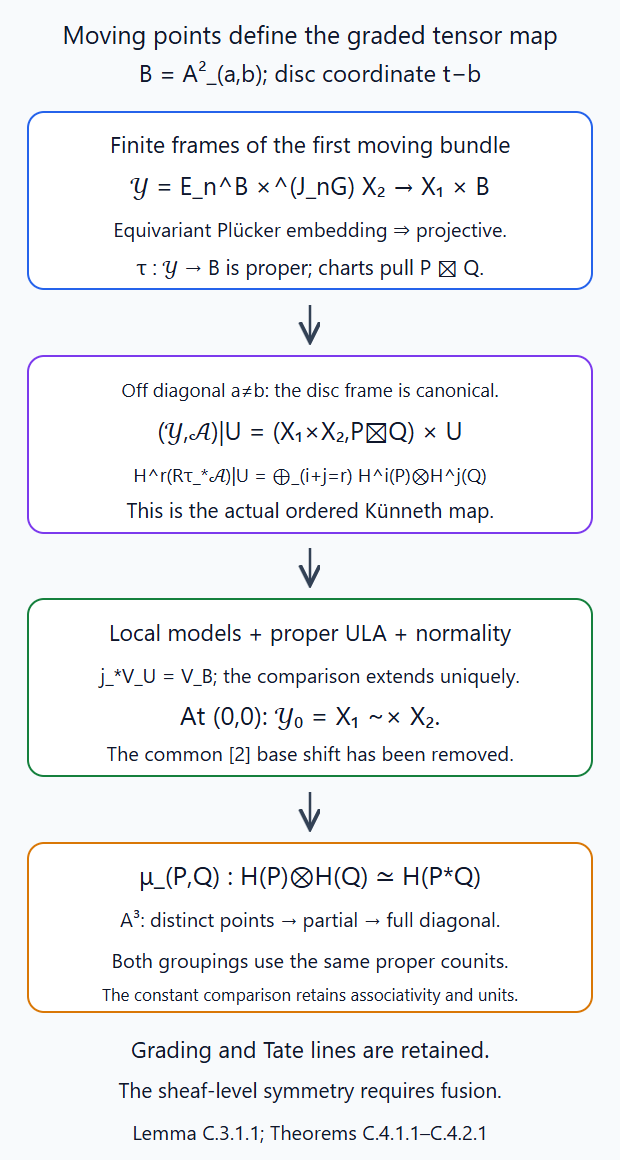 The proper moving-point family extends the ordered Künneth comparison to the convolution fiber