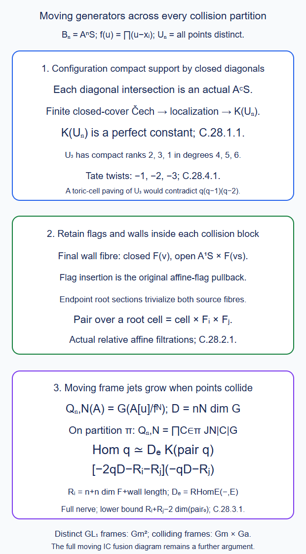Configuration compact support uses the actual diagonal complex; collision flag/wall fibres give pair filtrations; the moving divisor-frame nerve retains longer jets at collisions and the correct Hom shifts
