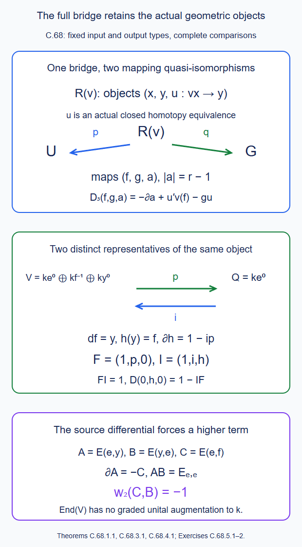 The actual geometric and positive objects are connected by the full dg model bridge; the displayed inverse retains its third component