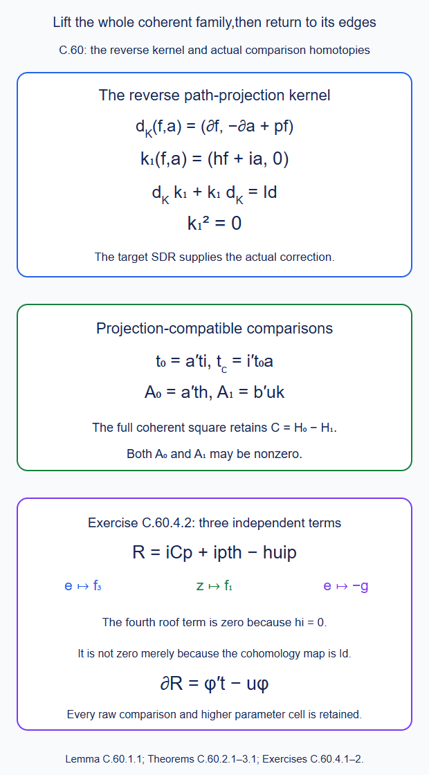 The normalized reverse mapping-kernel contraction and the three nonzero terms returning a coherent square to its original raw comparisons
