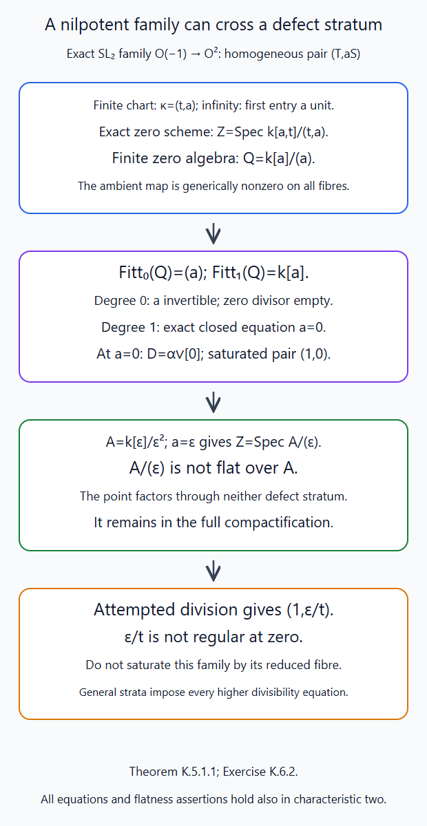 The exact nilpotent family (t,epsilon) crosses the degree-zero and degree-one defect strata and cannot be saturated by its reduced fibre