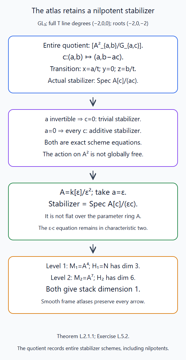 The exact GL3 unipotent stabilizer ac=0 and its nonflat dual-number fibre remain in the smooth finite-jet quotient presentation