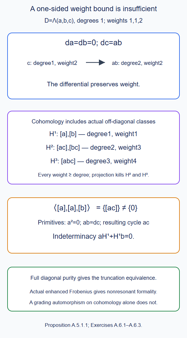 The explicit exterior algebra satisfies the one-sided weight bound but has a nonzero Massey product and off-diagonal cohomology