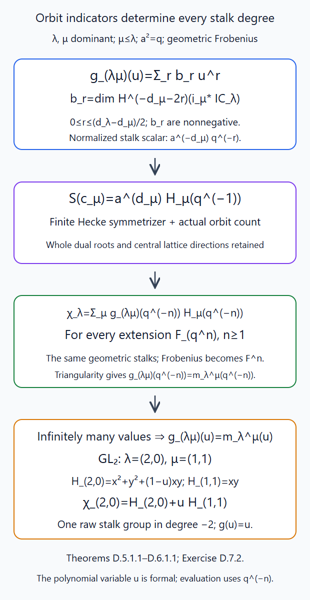 The orbit-indicator transform, actual stalk scalars and infinitely many finite-field extensions determine the graded IC polynomial; the GL2 central example has one raw group in degree minus two