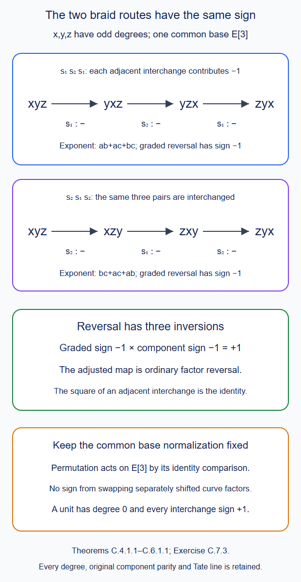 Both three-factor braid routes interchange the same degree pairs; the component adjustment gives the ordinary reversal