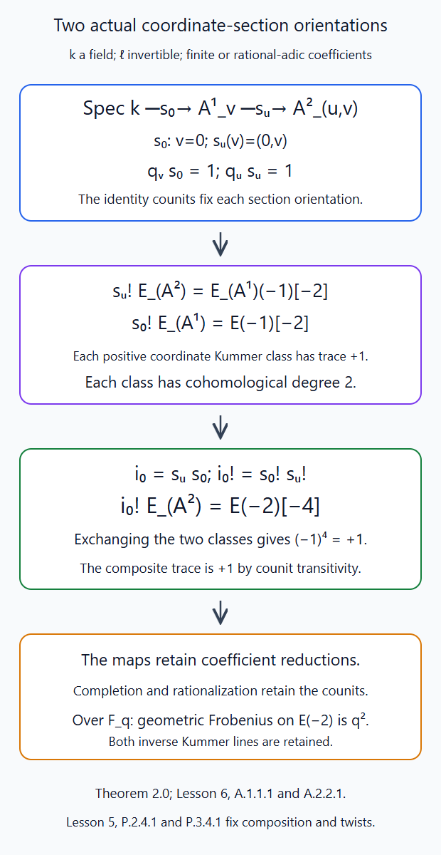 The plane origin is the composite of two trace-normalized coordinate sections, retaining both inverse Kummer lines and the geometric Frobenius eigenvalue