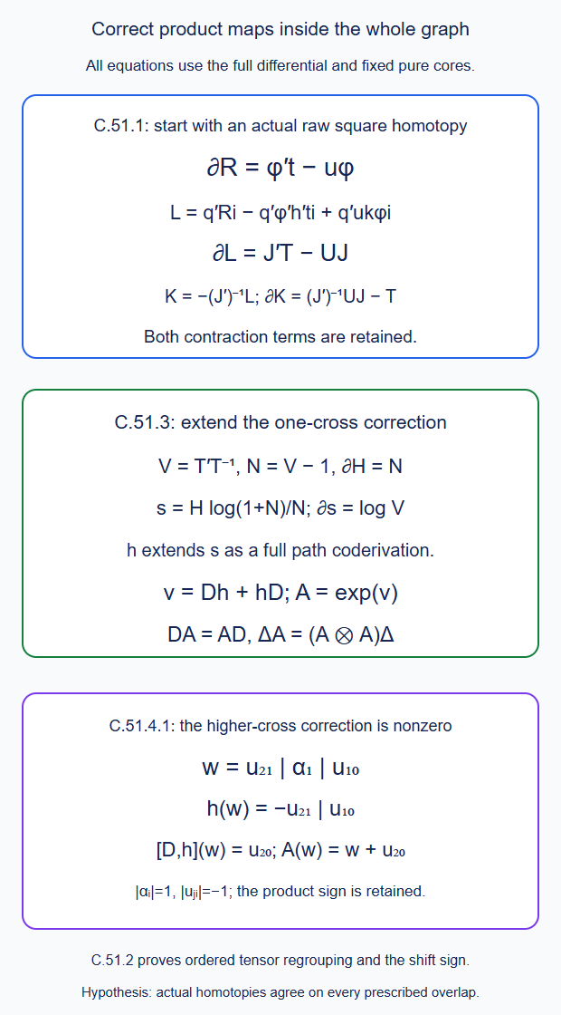An actual product-square homotopy gives a transferred one-cross homotopy; a finite logarithm and commutator exponential extend the correction through every several-cross operation