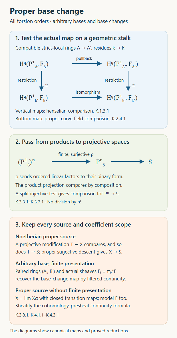 The canonical proper base-change route