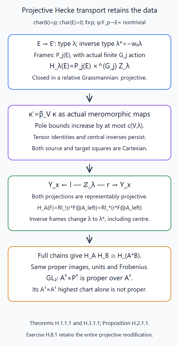 Both actual projective modification projections retain meromorphic maps and yield coherent proper Hecke images