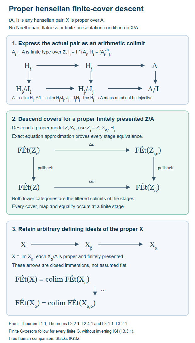 Proper henselian finite-cover descent
