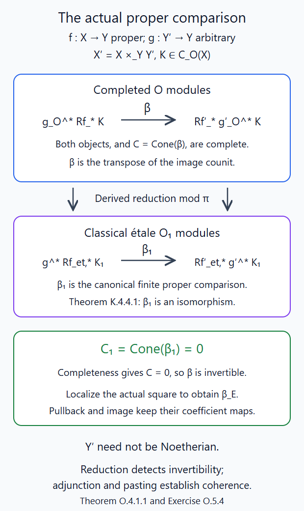 The actual proper comparison, its first reduction and the complete-cone detection