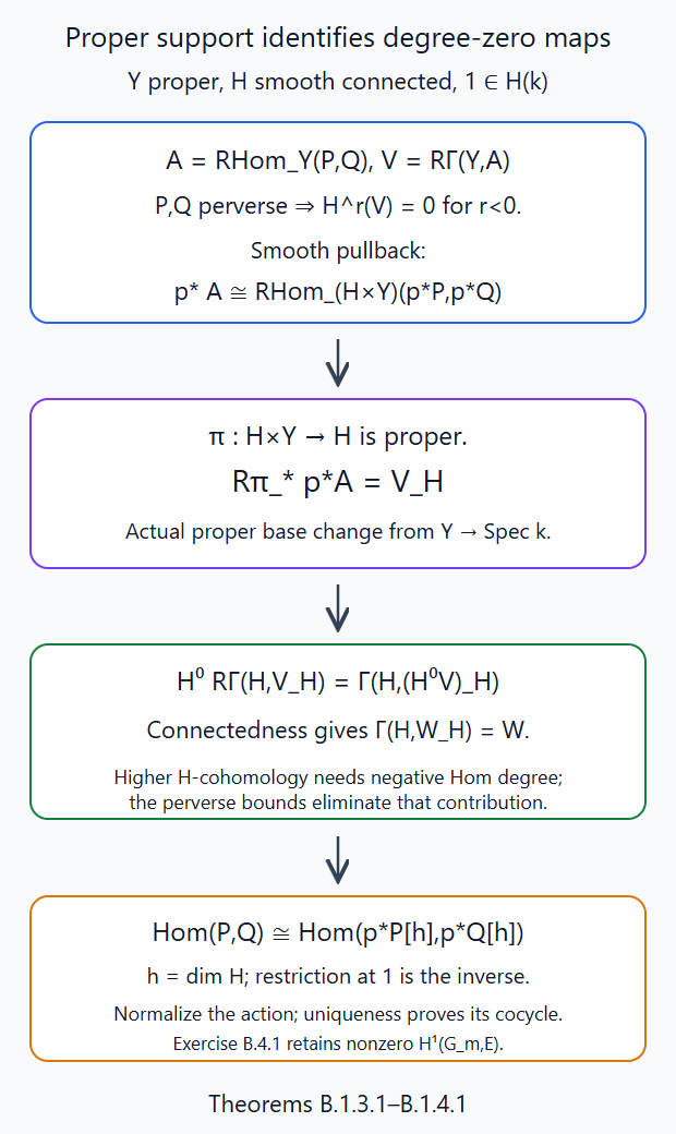 Proper support and perverse degree bounds identify connected-group degree-zero maps