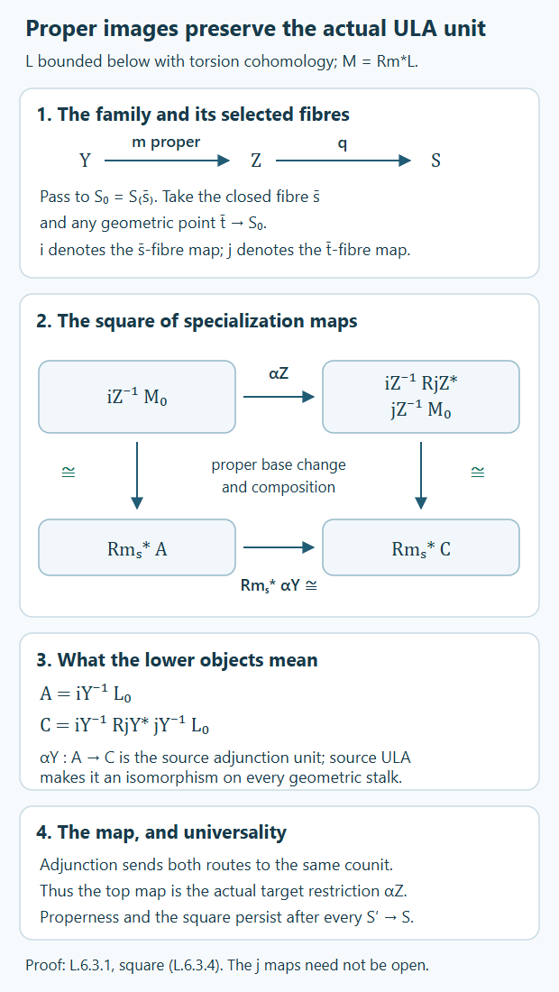 The canonical proper-image specialization square