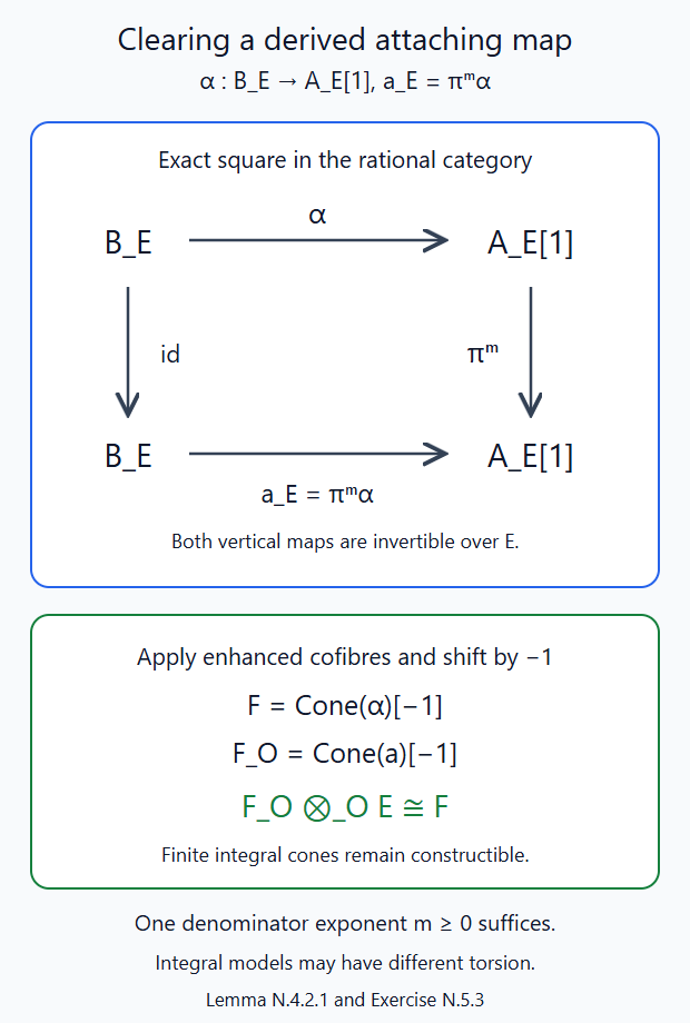 The denominator-clearing square and its induced cone isomorphism