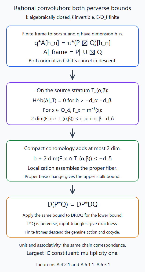 Frame-shift cancellation and the two rational perverse convolution bounds