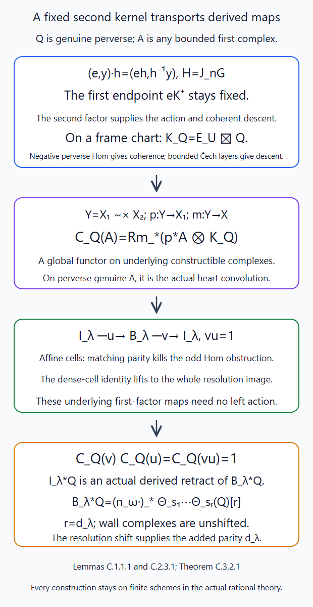 A genuine second convolution factor supplies a descended coefficient kernel, which transports arbitrary underlying first-factor derived maps and retains their retraction identity