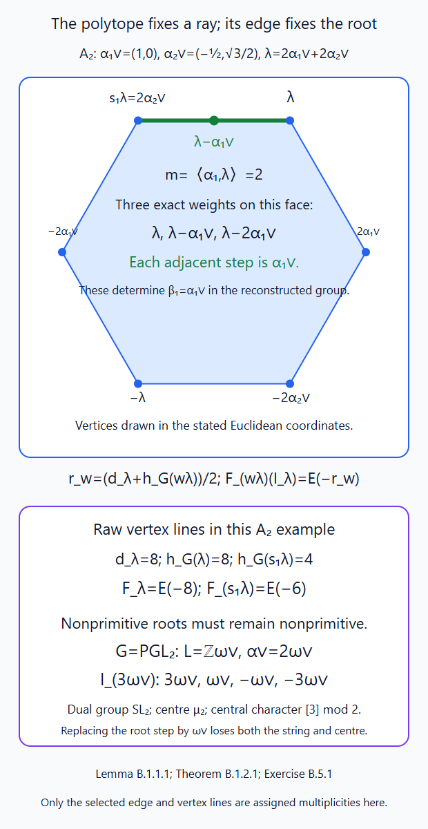 An exact A2 weight-polytope edge determines the integral dual root step, while raw vertex Tate lines and a nonprimitive rank-one root retain their coefficient and centre information